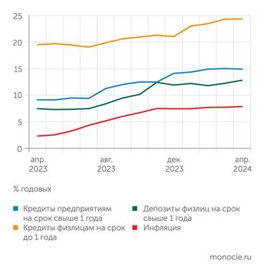 Банк России, Росстат Рыночные проценты ставки существенно превышают инфляцию