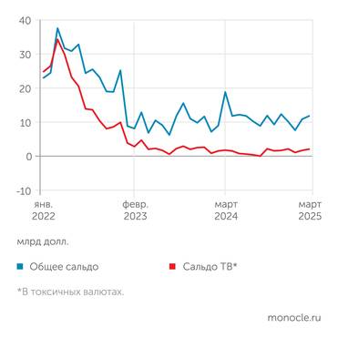 расчеты "Монокля" по данным Банка России Торговый баланс в первом квартале 2025 года укреплялся, в том числе и в токсичных валютах