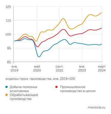 расчеты Монокля по данным В. Бессонова института "Центр развития" НИУ ВШЭ Локомотивом роста промпроизводства выступают обрабатывающие производства