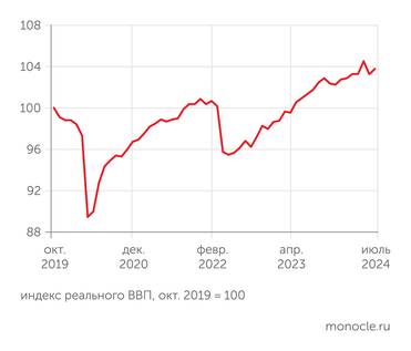расчеты Монокля по данным Института исследований и экспертизы ВЭБ.РФ Российский ВВП в июле 2024 года отыграл часть июньского снижения
