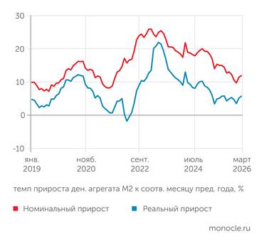 расчеты "Монокля" по данным Банка России и Росстата В феврале и марте 2026 года рост денежной массы несколько ускорился