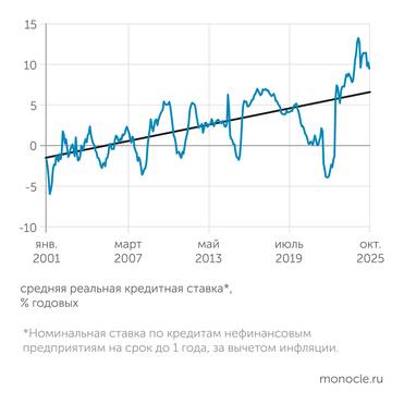 расчеты "Монокля" по данным Банка России и Росстата В 2022 году чуть было не произошел слом долгосрочного растущего тренда повышения реальной кредитной ставки. Но в 2023 году ЦБ спохватился