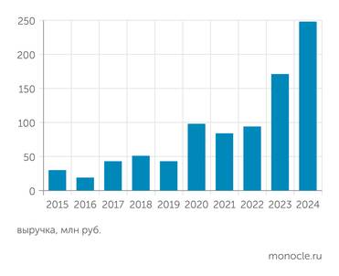 «СПАРК-Интерфакс» За десять лет своего существования компания "Карфидов Лаб" выросла почти в 10 раз