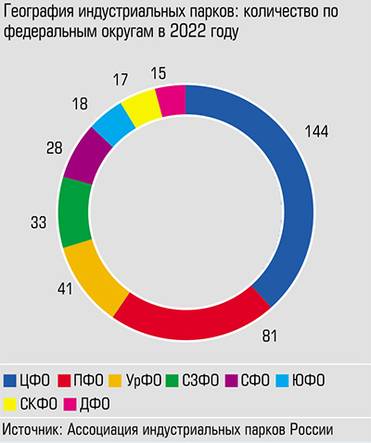  Примерно 10% индустриальных парков сосредоточены в УрФО