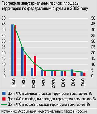  У УрФО не наблюдается диспропорции в структуре занятых и свободных площадей
