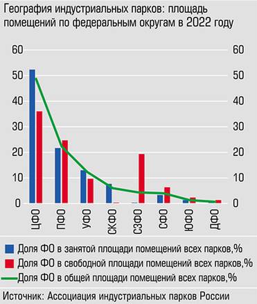  По совокупному объему размещений, предназначенных для размещения резидентов, УрФО занимает третье место