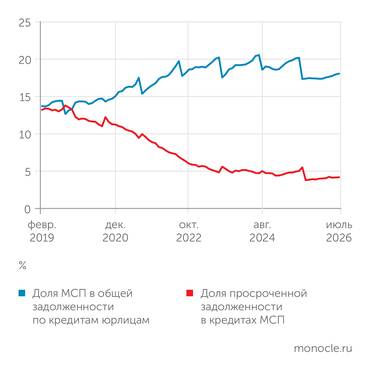 расчеты «Монокля»   по данным Банка России МСП МОЖЕТ ПОХВАСТАТЬСЯ СНИЖЕНИЕМ ПРОСРОЧКИ, НО БАНКАМ ЭТОТ СЕГМЕНТ ВСЕ РАВНО НЕ НРАВИТСЯ