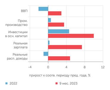 Росстат Российская экономика завершает 2023 год на оптимистичной ноте