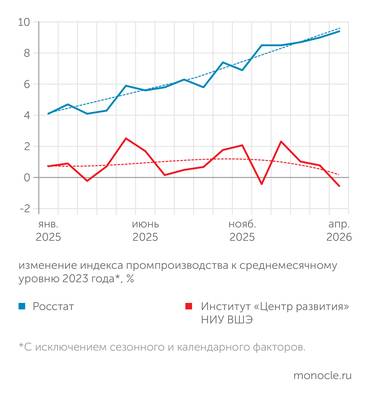 Росстат, расчеты «Монокля» по данным Института «Центр развития» НИУ ВШЭ РОССТАТ «НЕ ЗАМЕЧАЕТ» ПЕРЕХОДА РОССИЙСКОЙ ПРОМЫШЛЕННОСТИ ОТ СТАГНАЦИИ К СПАДУ