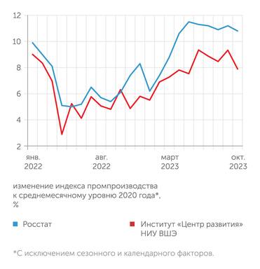 Росстат, расчеты "Монокля" по данным Института "Центр развития" НИУВШЭ В октябре 2023 года зафиксирована приостановка роста промышленного производства