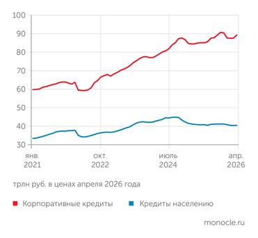 расчеты «Монокля»  по данным Банка России и Росстата В АПРЕЛЕ 2026 ГОДА РЕАЛЬНЫЙ РУБЛЕВЫЙ ПОРТФЕЛЬ КОРПОРАТИВНЫХ КРЕДИТОВ ЗНАЧИТЕЛЬНО ВЫРОС. В РОЗНИЧНОМ СЕГМЕНТЕ ПРОДОЛЖАЕТСЯ СТАГНАЦИЯ