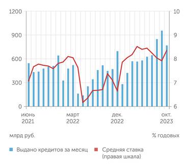 Банк России Ипотечное кредитование в октябре 2023 года: охлаждение рыночного сегмента на фоне роста средней ставки