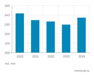 ВШЭ по данным Росстата Выпуск бакалавров, специалистов,  магистров по специальности «Инженерное дело, технологии и технические науки»