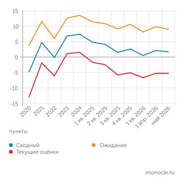 Банк России В МАЕ 2026 ГОДА ИНДЕКС БИЗНЕС-КЛИМАТА СНИЗИЛСЯ ПОД ВЛИЯНИЕМ УХУДШЕНИЯ ОЖИДАНИЙ