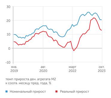 расчеты " Монокля" по данным Банка России Денежная масса в октябре 2023 года продолжила торможение