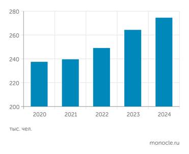ВШЭ по данным Росстата Выпуск специалистов среднего звена  по специальности «Инженерное дело, технологии и технические науки»