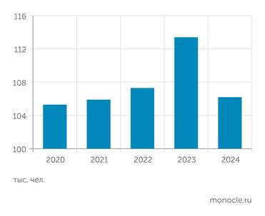 ВШЭ по данным Росстата Выпуск квалифицированных рабочих, служащих по специальности «Инженерное дело, технологии и технические науки»