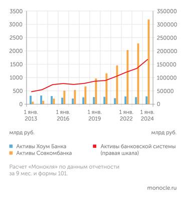 Банк России Хоум Банк потерял темп и серьезно отстал от рынка