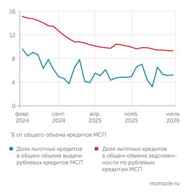 Банк России НЕ ПОМОГАЮТ И ЛЬГОТНЫЕ ПРОГРАММЫ: ОБЪЕМ ЛЬГОТНОГО КРЕДИТОВАНИЯ МСП ПРОДОЛЖАЕТ СОКРАЩАТЬСЯ