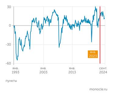 опросы предприятий Сергея Цухло (ИНП РАН) Индекс промышленного оптимизма в сентябре 2024 года сохранил августовский уровень, худший с января 2023 года
