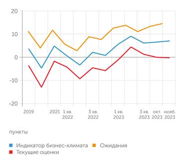 Банк России Индикатор бизнес-климата Банка России приподнимается под воздействием растущих ожиданий