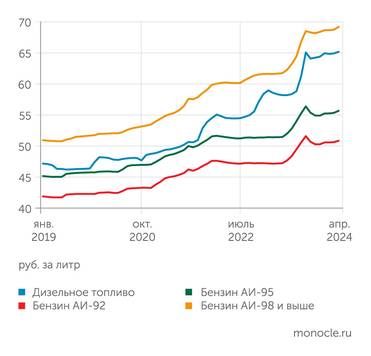 Росстат После скачка в мае-сентябре 2023 года рост цен на моторное топливо удается сдерживать