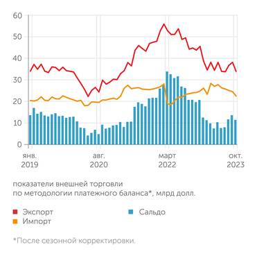 оценки Института «Центр развития» НИУ ВШЭ по данным Банка России Экспорт стабилизировался, импорт снова снижается. Внешнеторговое сальдо вернулось к уровню первого полугодия 2021 г.