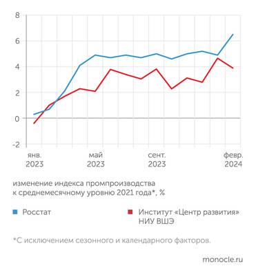 Росстат, расчеты «Монокля» по данным Института «Центр развития» НИУ ВШЭ Дополнительный февральский день високосного 2024 года дезориентировал Росстат