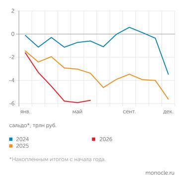 Минфин В ИЮНЕ ФЕДЕРАЛЬНЫЙ БЮДЖЕТ ВПЕРВЫЕ В 2026 ГОДУ БЫЛ СВЕДЕН С МЕСЯЧНЫМ ПРОФИЦИТОМ