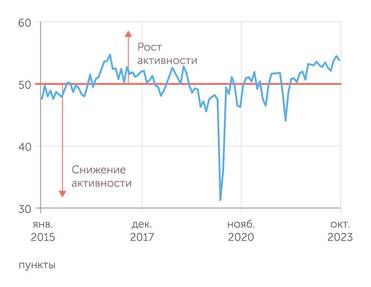 S&P Global Индекс деловой активности S&P Global PMI в октябре 2023 года оставался вблизи максимальных за последние семь лет уровней