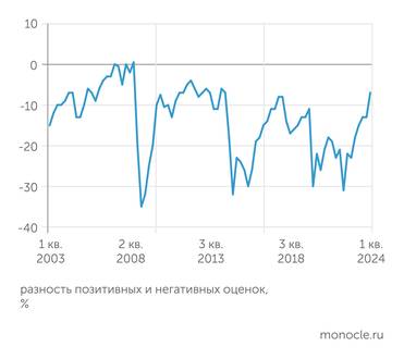Росстат Потребительская уверенность россиян в первом квартале 2024 года вышла на максимальный за почти десять лет уровень