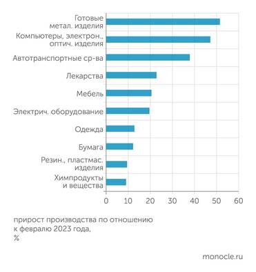 Росстат Продукция, выпуск которой наиболее сильно вырос в феврале 2024 года