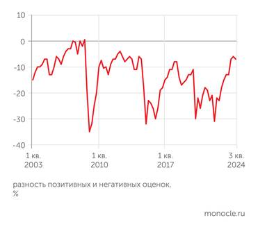 Росстат Индекс потребительской уверенности в третьем квартале 2024 года снизился после полугода уверенного роста