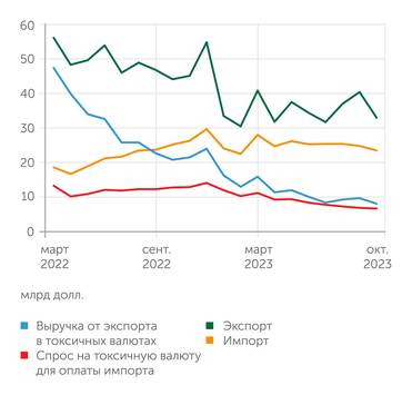 Банк России, расчёты «Монокля» Экспортная выручка в токсичных валютах едва покрывает спрос на нее для оплаты импорта