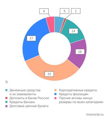 analizbankov.ru по данным отчетности Структура активов Совковмбанка более дифференцирована