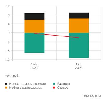 Минфин Значительный рост расходов федерального бюджета в первом квартале 2025 года не был обеспечен доходами, что привело к всплеску дефицита