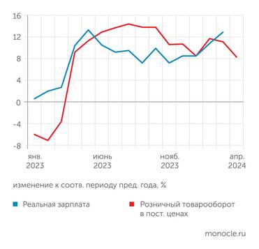 Росстат Розничные продажи начинают отставать от доходов: растут сбережения