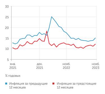 Банк России В ноябре 2023 года дружно выросла и наблюдаемая, и ожидаемая инфляция