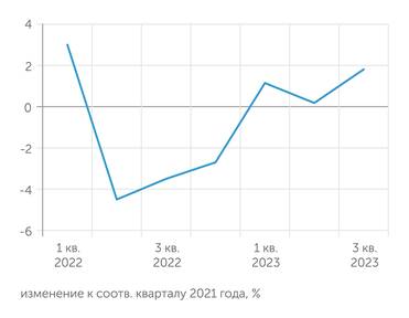 Росстат, расчёты «Монокля» В третьем квартале 2023 года ВВП РФ показал уверенный рост
