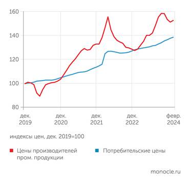 расчеты «Монокля» по данным Росстата На длительном интервале цены производителей промпродукции растут сильнее потребительских цен