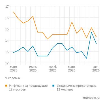 Банк России В АВГУСТЕ 2026 ГОДА ОЦЕНКИ ТЕКУЩЕЙ ИНФЛЯЦИИ И ИНФЛЯЦИОННЫЕ ОЖИДАНИЯ НЕСКОЛЬКО СНИЗИЛИСЬ ПОСЛЕ СКАЧКА В ИЮЛЕ