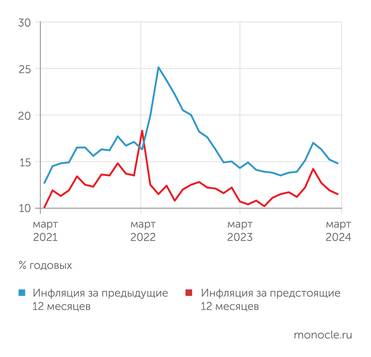 Банк России Наблюдаемая и ожидаемая населением инфляция снижаются на три месяца подряд
