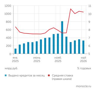 Банк России С ФЕВРАЛЯ 2026 ГОДА УЖЕСТОЧИЛИСЬ УСЛОВИЯ «СЕМЕЙНОЙ ИПОТЕКИ», ЧТО ОБРУШИЛО СПРОС НА ФОНЕ СКАЧКА СРЕДНЕЙ СТАВКИ