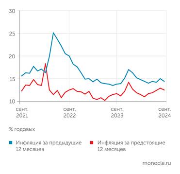 Банк России В сентябре 2024 года оценки и фактической, и ожидаемой инфляции снизились
