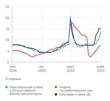 Банк России Депозитные ставки стремятся к ключевой, опережая инфляцию