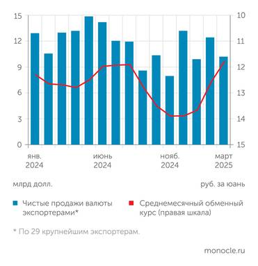опрос Банком России крупнейших экспортеров, ПАО "Московская Биржа" В марте 2025 года рубль  продолжил укрепляться, несмотря на снижение чистых продаж валюты экспортерами