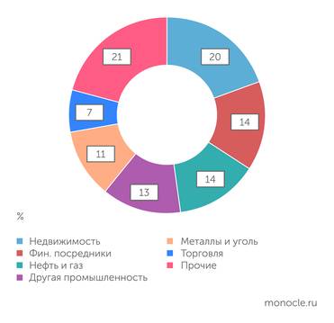 Банк России Отраслевая структура портфеля корпоративных кредитов на 30 июня 2024 года