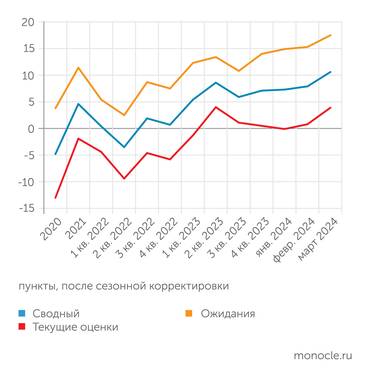 Банк России Опросные индикаторы Банка России фиксируют оживление деловой конъюктуры