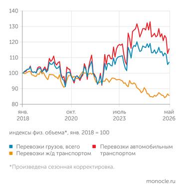 институт «Центр развития» НИУ ВШЭ С ВЕСНЫ 2025 ГОДА СНИЖЕНИЕ ГРУЗОПЕРЕВОЗОК ОПРЕДЕЛЯЕТСЯ АВТОМОБИЛЬНЫМ ТРАНСПОРТОМ, ТОГДА КАК ЖЕЛЕЗНОДОРОЖНЫЕ ПЕРЕВОЗКИ СТАБИЛИЗИРОВАЛИСЬ