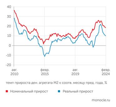 расчеты «Монокля» по данным Росстата и Банка России Торможение роста широкой денежной массы (М2) наблюдается уже восемь месяцев подряд, с июля 2023 года